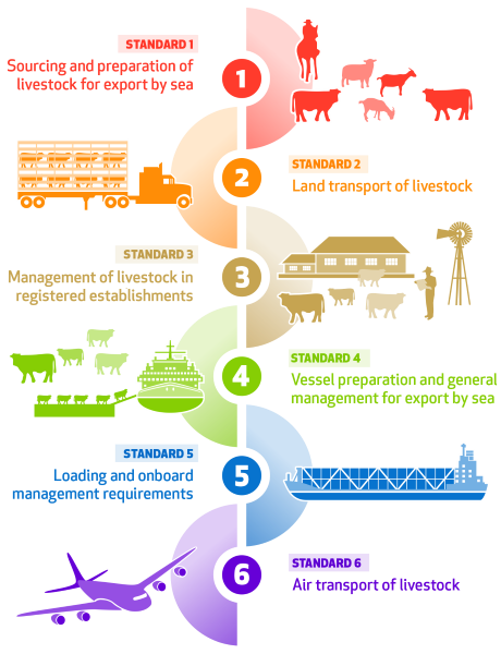 AUSTRALIAN STANDARDS FOR THE EXPORT OF LIVESTOCK
